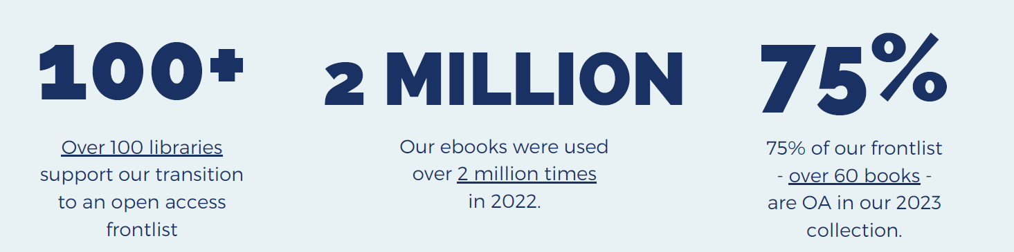 Infograph showing 100+ institutional library supporters, over 2 million ebook views, and 75% open access frontlist monographs for 2023